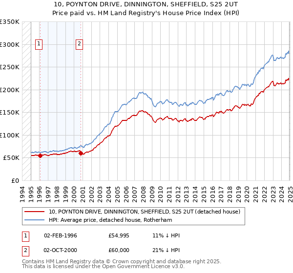 10, POYNTON DRIVE, DINNINGTON, SHEFFIELD, S25 2UT: Price paid vs HM Land Registry's House Price Index