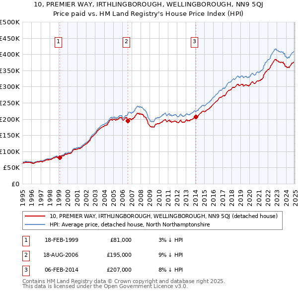 10, PREMIER WAY, IRTHLINGBOROUGH, WELLINGBOROUGH, NN9 5QJ: Price paid vs HM Land Registry's House Price Index