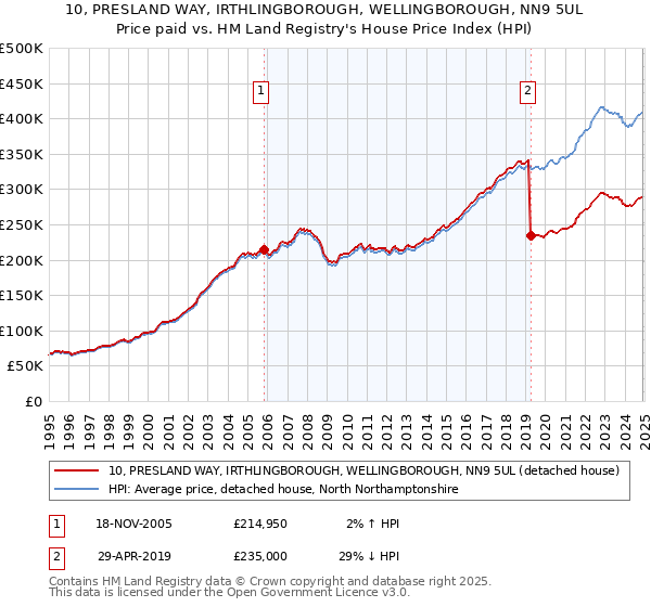 10, PRESLAND WAY, IRTHLINGBOROUGH, WELLINGBOROUGH, NN9 5UL: Price paid vs HM Land Registry's House Price Index