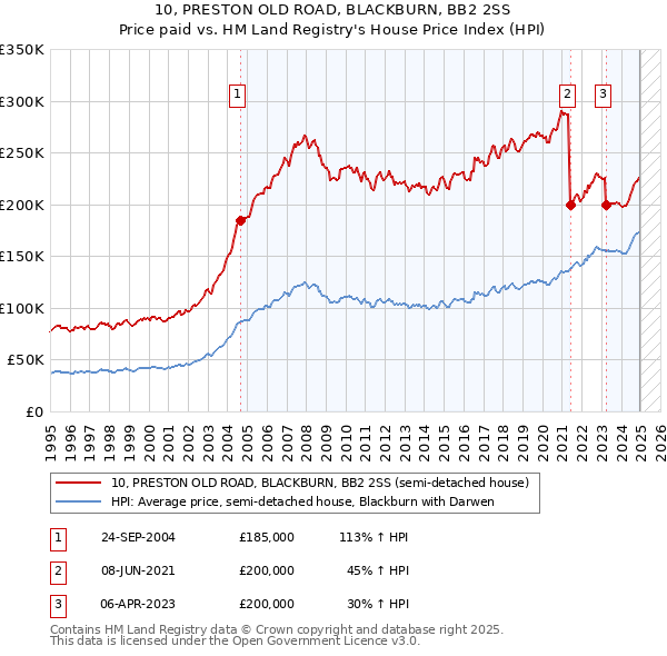 10, PRESTON OLD ROAD, BLACKBURN, BB2 2SS: Price paid vs HM Land Registry's House Price Index