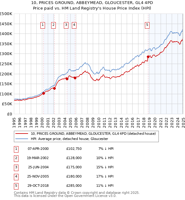 10, PRICES GROUND, ABBEYMEAD, GLOUCESTER, GL4 4PD: Price paid vs HM Land Registry's House Price Index