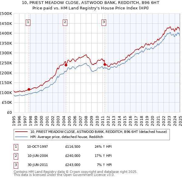 10, PRIEST MEADOW CLOSE, ASTWOOD BANK, REDDITCH, B96 6HT: Price paid vs HM Land Registry's House Price Index