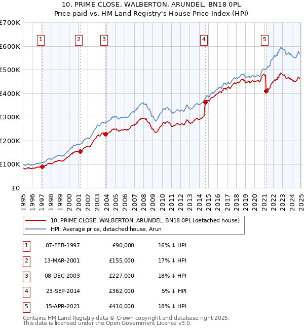 10, PRIME CLOSE, WALBERTON, ARUNDEL, BN18 0PL: Price paid vs HM Land Registry's House Price Index