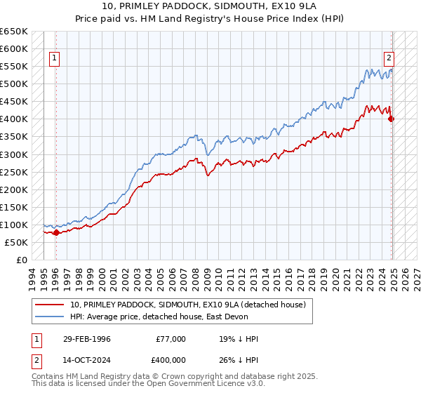 10, PRIMLEY PADDOCK, SIDMOUTH, EX10 9LA: Price paid vs HM Land Registry's House Price Index