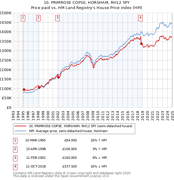 10, PRIMROSE COPSE, HORSHAM, RH12 5PY: Price paid vs HM Land Registry's House Price Index