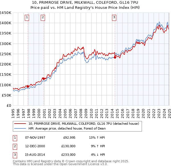10, PRIMROSE DRIVE, MILKWALL, COLEFORD, GL16 7PU: Price paid vs HM Land Registry's House Price Index