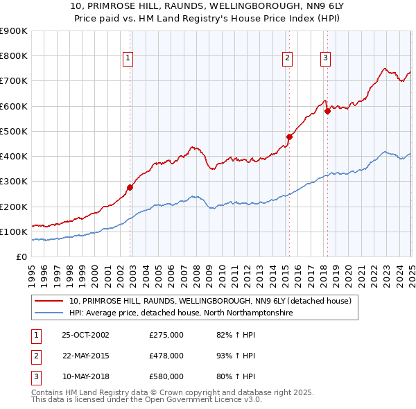 10, PRIMROSE HILL, RAUNDS, WELLINGBOROUGH, NN9 6LY: Price paid vs HM Land Registry's House Price Index