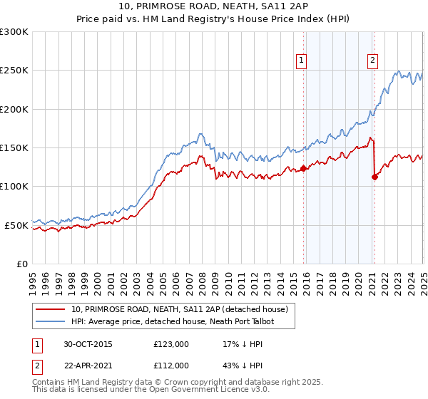 10, PRIMROSE ROAD, NEATH, SA11 2AP: Price paid vs HM Land Registry's House Price Index