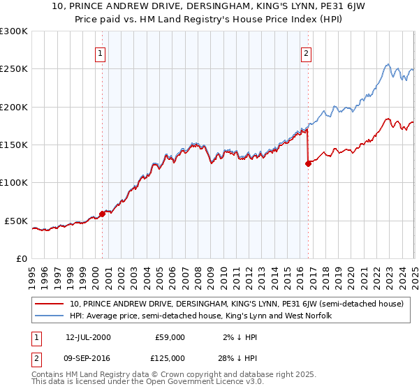 10, PRINCE ANDREW DRIVE, DERSINGHAM, KING'S LYNN, PE31 6JW: Price paid vs HM Land Registry's House Price Index