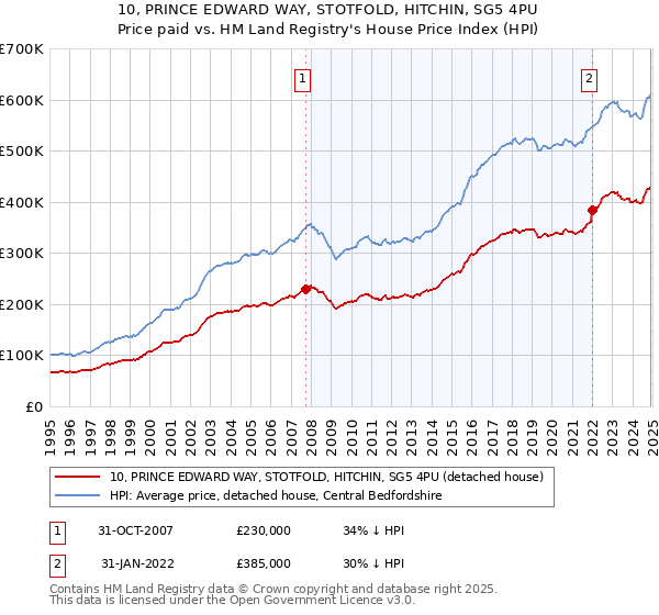 10, PRINCE EDWARD WAY, STOTFOLD, HITCHIN, SG5 4PU: Price paid vs HM Land Registry's House Price Index