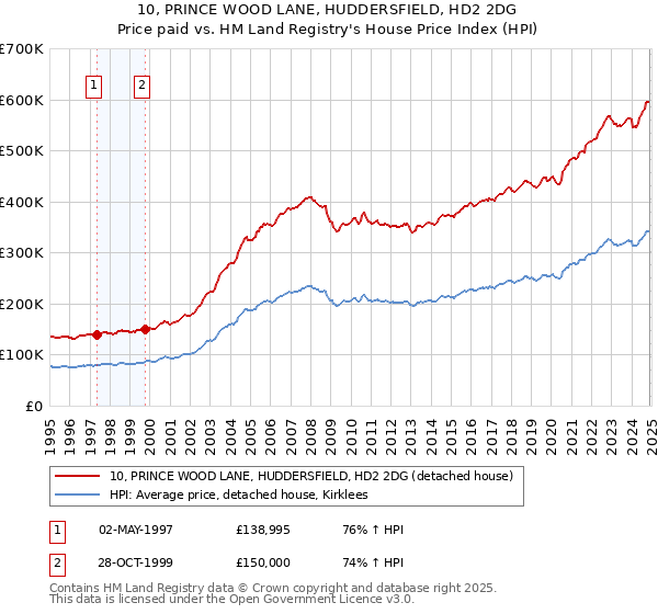10, PRINCE WOOD LANE, HUDDERSFIELD, HD2 2DG: Price paid vs HM Land Registry's House Price Index