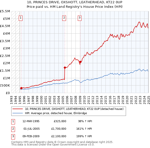 10, PRINCES DRIVE, OXSHOTT, LEATHERHEAD, KT22 0UP: Price paid vs HM Land Registry's House Price Index