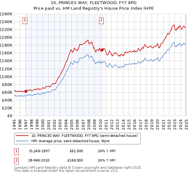 10, PRINCES WAY, FLEETWOOD, FY7 8PG: Price paid vs HM Land Registry's House Price Index