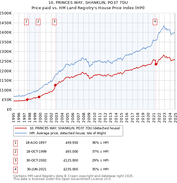 10, PRINCES WAY, SHANKLIN, PO37 7DU: Price paid vs HM Land Registry's House Price Index