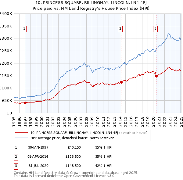 10, PRINCESS SQUARE, BILLINGHAY, LINCOLN, LN4 4EJ: Price paid vs HM Land Registry's House Price Index