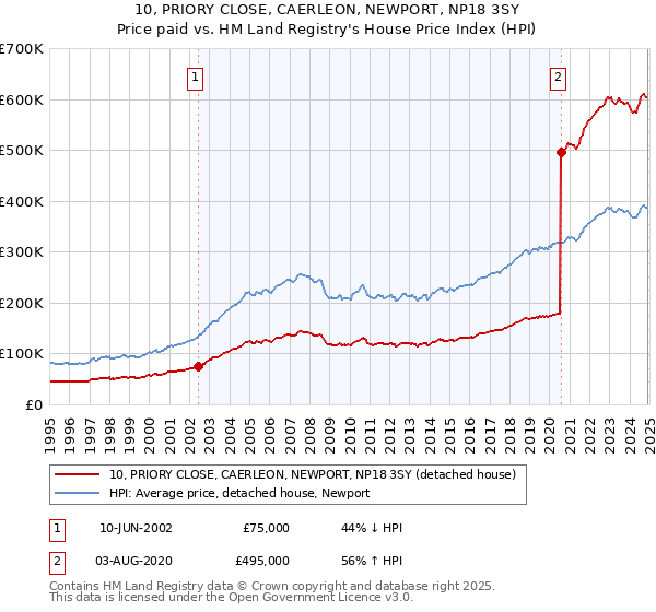 10, PRIORY CLOSE, CAERLEON, NEWPORT, NP18 3SY: Price paid vs HM Land Registry's House Price Index