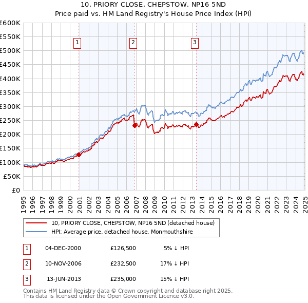 10, PRIORY CLOSE, CHEPSTOW, NP16 5ND: Price paid vs HM Land Registry's House Price Index