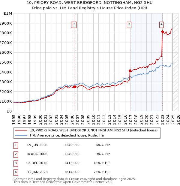 10, PRIORY ROAD, WEST BRIDGFORD, NOTTINGHAM, NG2 5HU: Price paid vs HM Land Registry's House Price Index