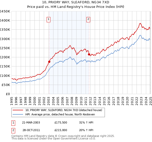 10, PRIORY WAY, SLEAFORD, NG34 7XD: Price paid vs HM Land Registry's House Price Index