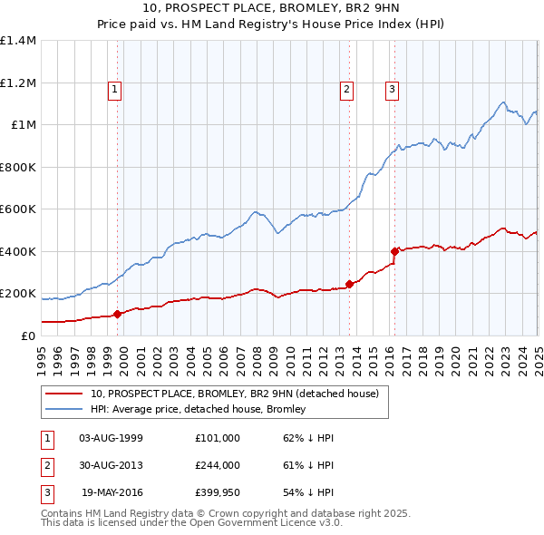 10, PROSPECT PLACE, BROMLEY, BR2 9HN: Price paid vs HM Land Registry's House Price Index