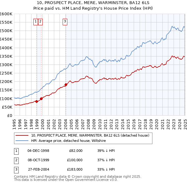 10, PROSPECT PLACE, MERE, WARMINSTER, BA12 6LS: Price paid vs HM Land Registry's House Price Index