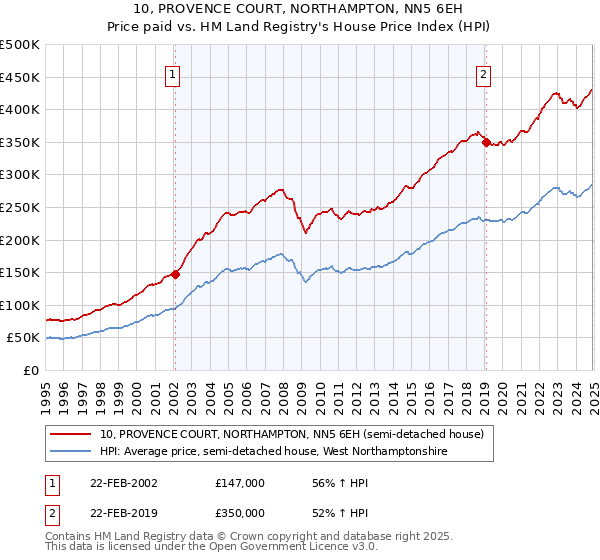 10, PROVENCE COURT, NORTHAMPTON, NN5 6EH: Price paid vs HM Land Registry's House Price Index