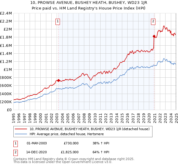 10, PROWSE AVENUE, BUSHEY HEATH, BUSHEY, WD23 1JR: Price paid vs HM Land Registry's House Price Index