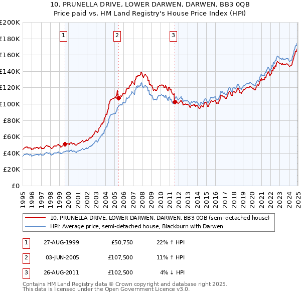 10, PRUNELLA DRIVE, LOWER DARWEN, DARWEN, BB3 0QB: Price paid vs HM Land Registry's House Price Index