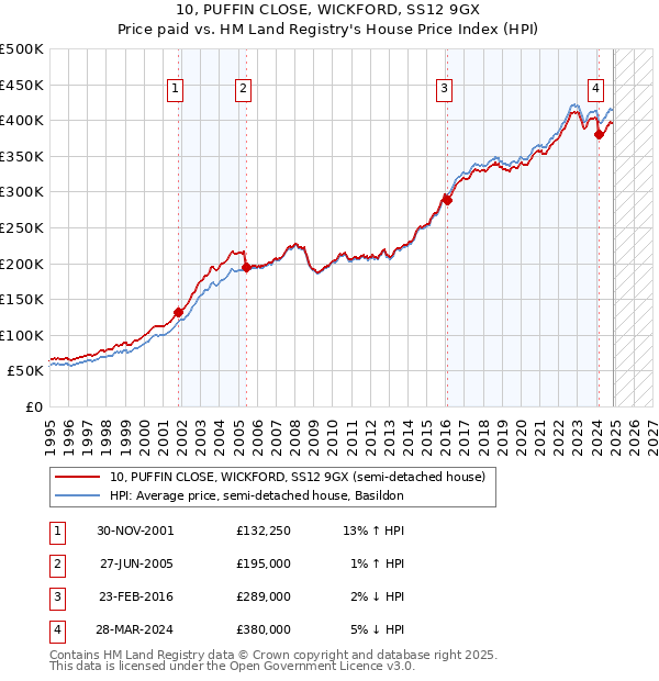 10, PUFFIN CLOSE, WICKFORD, SS12 9GX: Price paid vs HM Land Registry's House Price Index