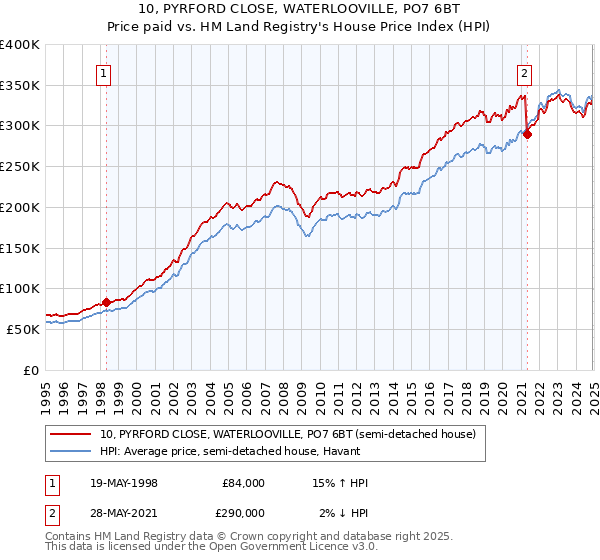 10, PYRFORD CLOSE, WATERLOOVILLE, PO7 6BT: Price paid vs HM Land Registry's House Price Index