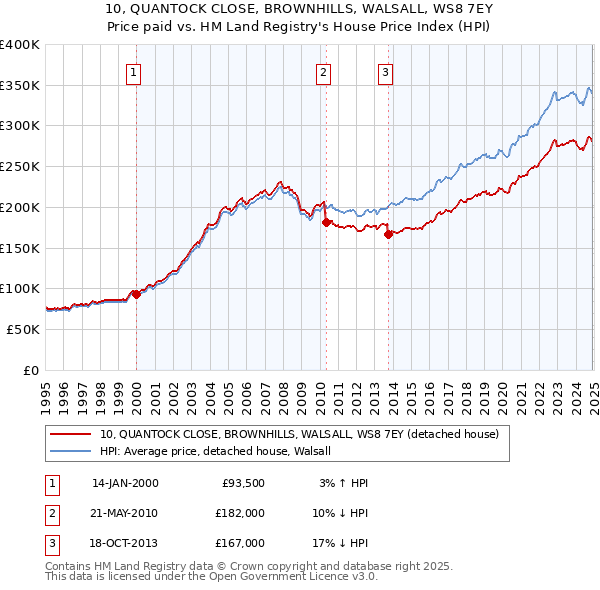 10, QUANTOCK CLOSE, BROWNHILLS, WALSALL, WS8 7EY: Price paid vs HM Land Registry's House Price Index