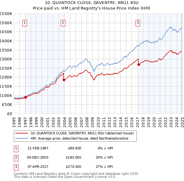 10, QUANTOCK CLOSE, DAVENTRY, NN11 8SU: Price paid vs HM Land Registry's House Price Index