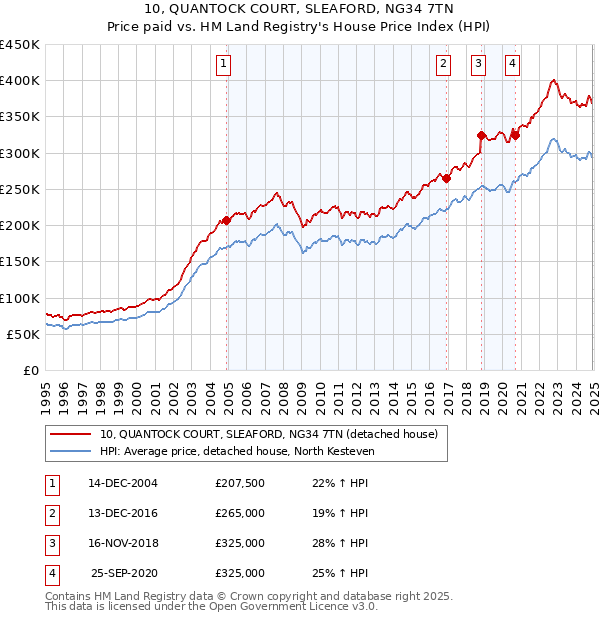 10, QUANTOCK COURT, SLEAFORD, NG34 7TN: Price paid vs HM Land Registry's House Price Index