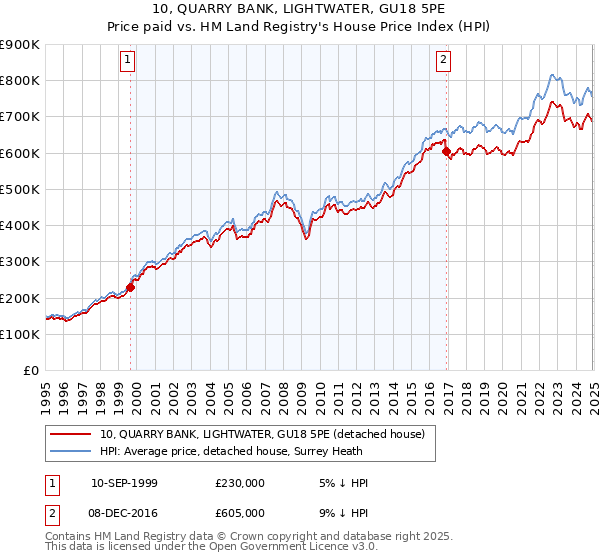 10, QUARRY BANK, LIGHTWATER, GU18 5PE: Price paid vs HM Land Registry's House Price Index