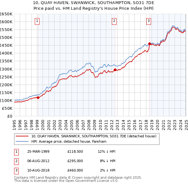 10, QUAY HAVEN, SWANWICK, SOUTHAMPTON, SO31 7DE: Price paid vs HM Land Registry's House Price Index