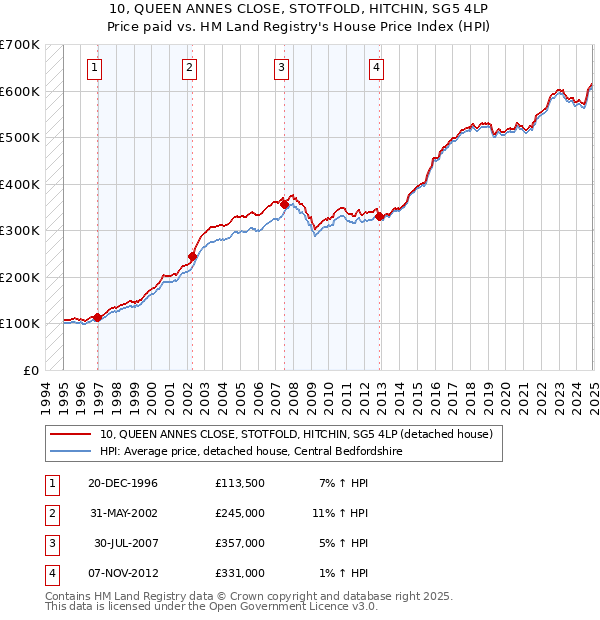 10, QUEEN ANNES CLOSE, STOTFOLD, HITCHIN, SG5 4LP: Price paid vs HM Land Registry's House Price Index