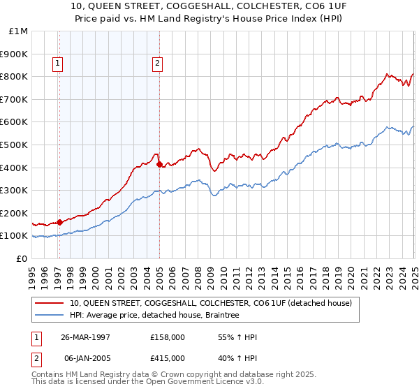10, QUEEN STREET, COGGESHALL, COLCHESTER, CO6 1UF: Price paid vs HM Land Registry's House Price Index