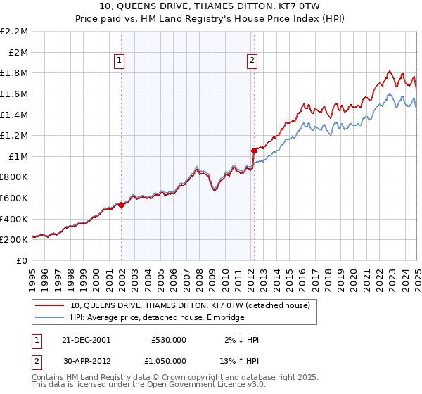 10, QUEENS DRIVE, THAMES DITTON, KT7 0TW: Price paid vs HM Land Registry's House Price Index