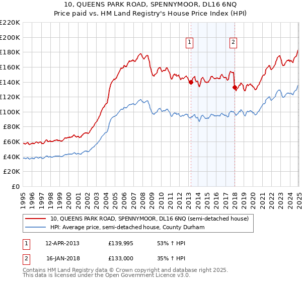 10, QUEENS PARK ROAD, SPENNYMOOR, DL16 6NQ: Price paid vs HM Land Registry's House Price Index
