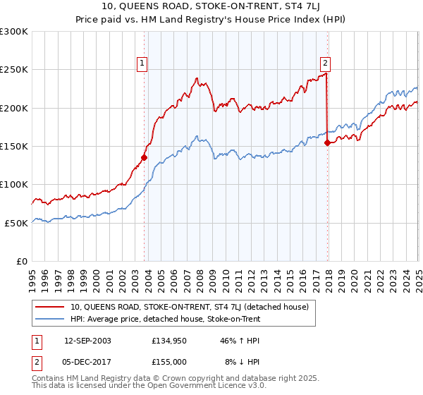 10, QUEENS ROAD, STOKE-ON-TRENT, ST4 7LJ: Price paid vs HM Land Registry's House Price Index