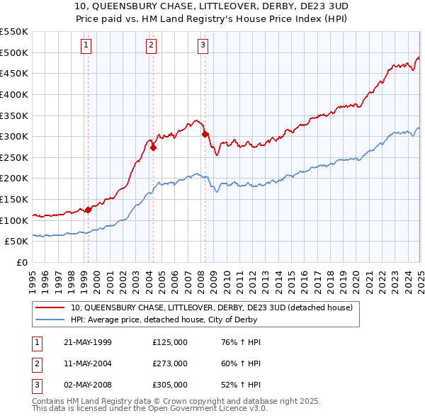 10, QUEENSBURY CHASE, LITTLEOVER, DERBY, DE23 3UD: Price paid vs HM Land Registry's House Price Index