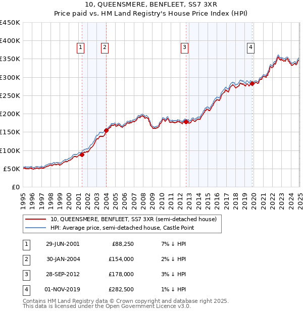 10, QUEENSMERE, BENFLEET, SS7 3XR: Price paid vs HM Land Registry's House Price Index