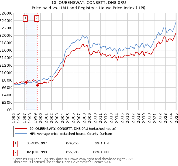 10, QUEENSWAY, CONSETT, DH8 0RU: Price paid vs HM Land Registry's House Price Index