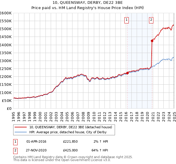 10, QUEENSWAY, DERBY, DE22 3BE: Price paid vs HM Land Registry's House Price Index
