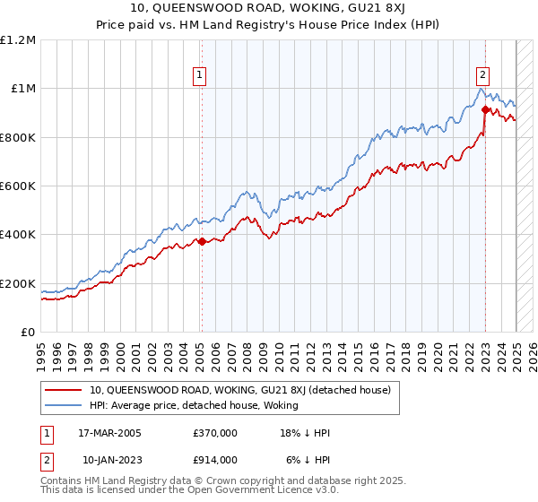 10, QUEENSWOOD ROAD, WOKING, GU21 8XJ: Price paid vs HM Land Registry's House Price Index