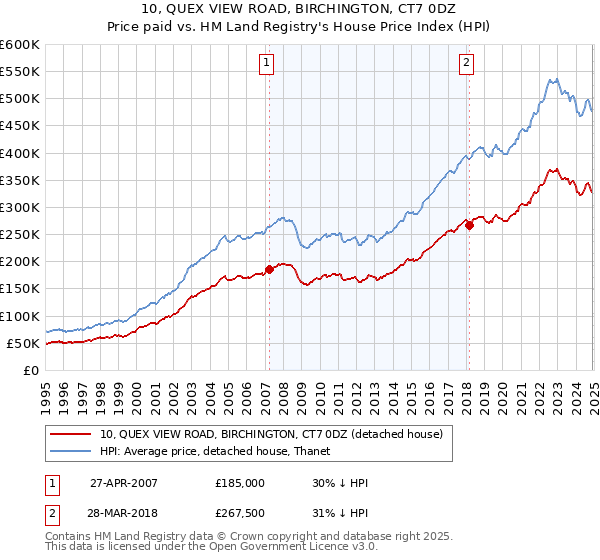 10, QUEX VIEW ROAD, BIRCHINGTON, CT7 0DZ: Price paid vs HM Land Registry's House Price Index