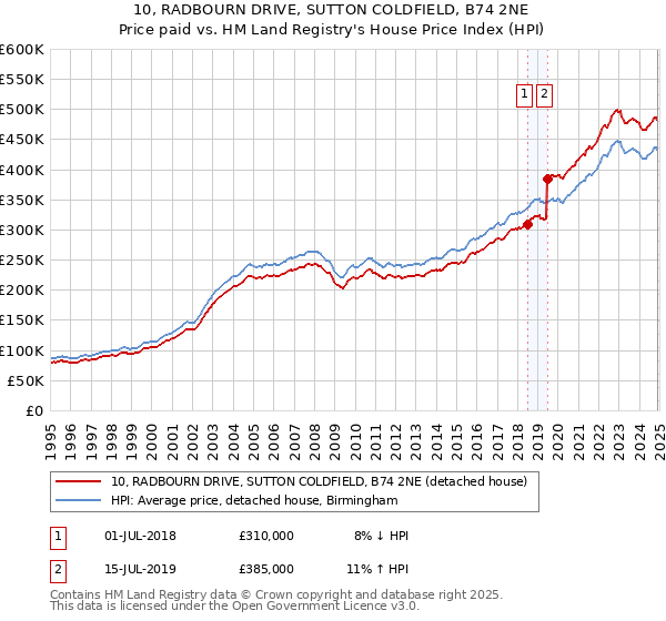 10, RADBOURN DRIVE, SUTTON COLDFIELD, B74 2NE: Price paid vs HM Land Registry's House Price Index