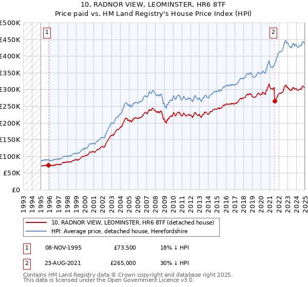 10, RADNOR VIEW, LEOMINSTER, HR6 8TF: Price paid vs HM Land Registry's House Price Index