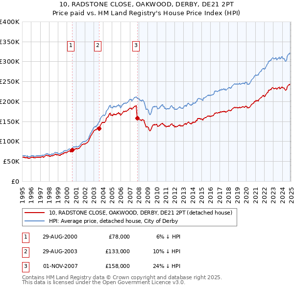 10, RADSTONE CLOSE, OAKWOOD, DERBY, DE21 2PT: Price paid vs HM Land Registry's House Price Index