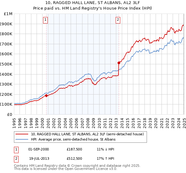 10, RAGGED HALL LANE, ST ALBANS, AL2 3LF: Price paid vs HM Land Registry's House Price Index